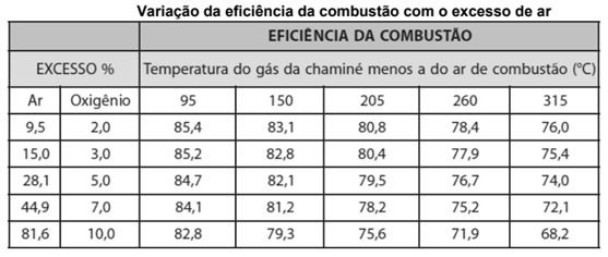 Variação da Eficiência da Combustão com o Excesso de Ar - Tabela
