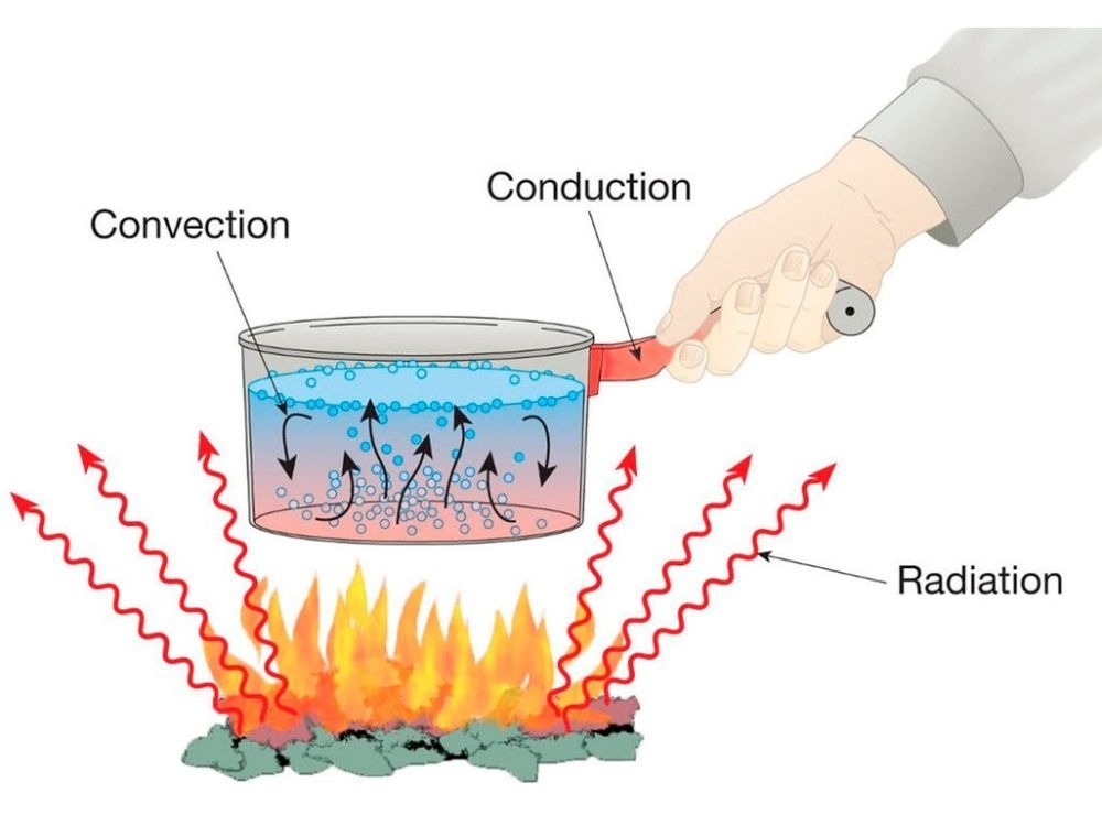 Ilustração com panela sobre o fogo mostrando condução, convecção e radiação térmica, representando os processos de troca de calor em diferentes meios.