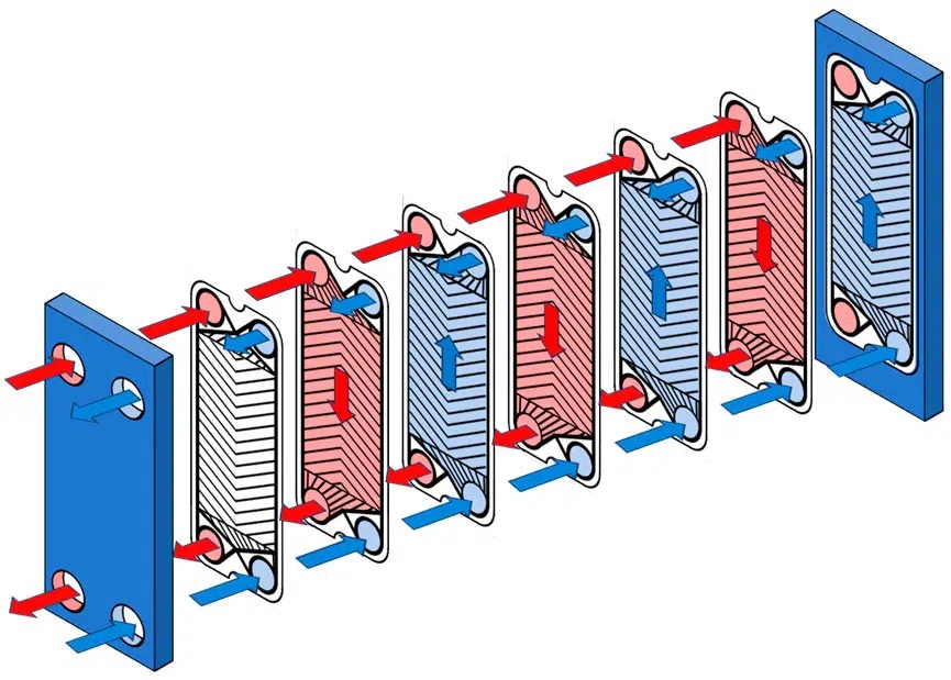 Diagrama técnico com placas intercaladas ilustrando o fluxo de fluidos quentes e frios em os processos de troca de calor por condução e convecção.