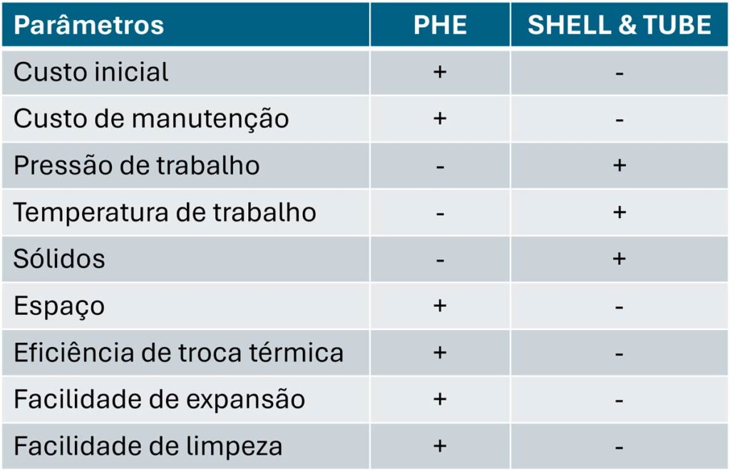 Tabela comparativa entre Trocadores de Calor a Placas (PHE) e Trocadores de Calor Casco e Tubo (Shell and Tube)