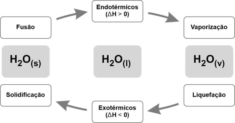 Diagrama das mudanças de fase da água, relacionado à Qualidade do vapor no processo industrial e à eficiência térmica nos processos produtivos.